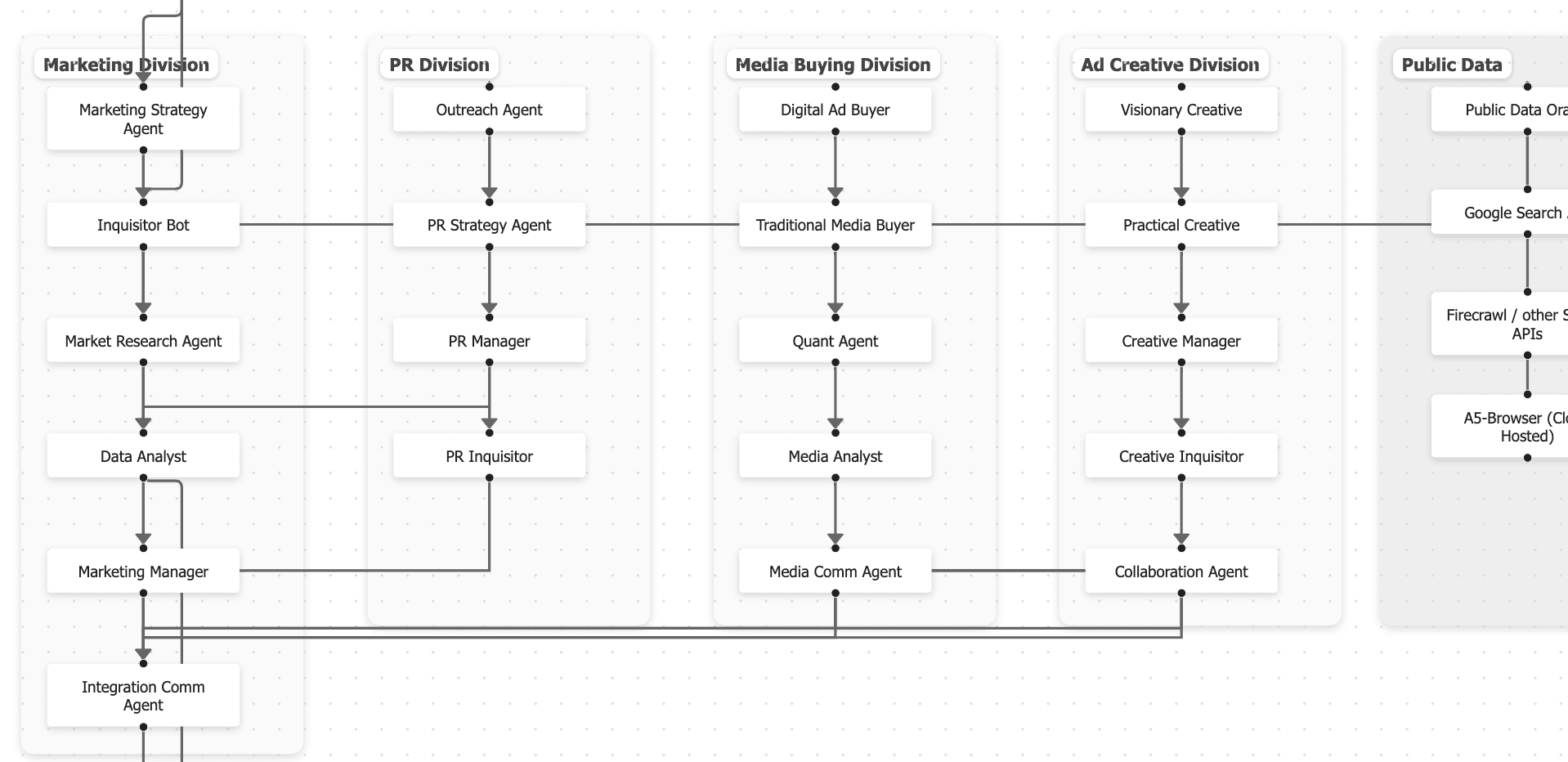 The Mythical AI Workforce: Why Build an AI-Native Full Service Marketing and Ad Agency?
